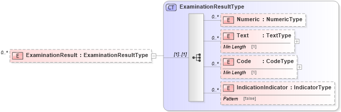 XSD Diagram of ExaminationResult in schema reusableaggregatecorecomponent_xsd (Standards for Technology in Automotive Retail)