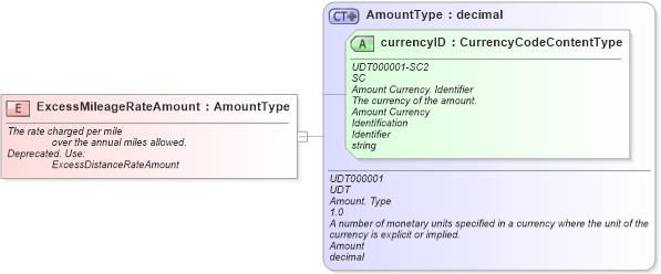 XSD Diagram of ExcessMileageRateAmount in schema fields_xsd (Standards for Technology in Automotive Retail)