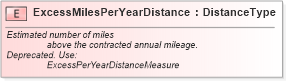 XSD Diagram of ExcessMilesPerYearDistance in schema fields_xsd (Standards for Technology in Automotive Retail)