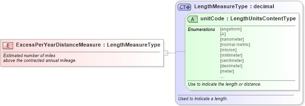 XSD Diagram of ExcessPerYearDistanceMeasure in schema fields_xsd (Standards for Technology in Automotive Retail)