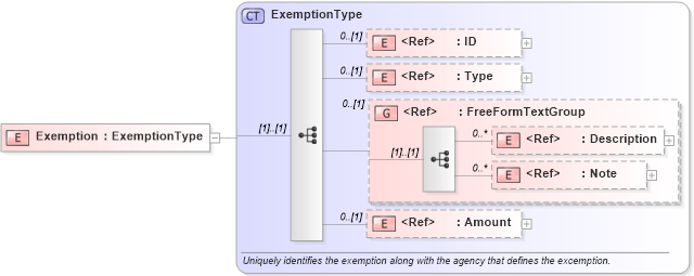 XSD Diagram of Exemption in schema components_xsd1 (Standards for Technology in Automotive Retail)