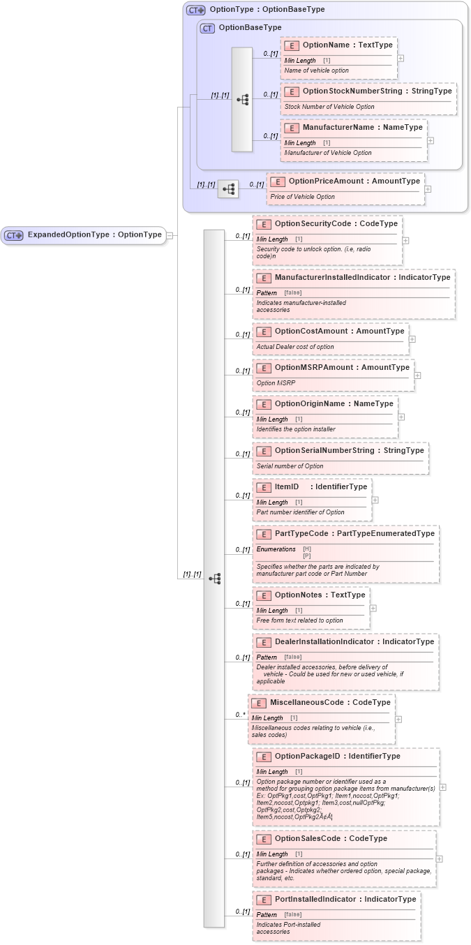 XSD Diagram of ExpandedOptionType in schema components_xsd (Standards for Technology in Automotive Retail)