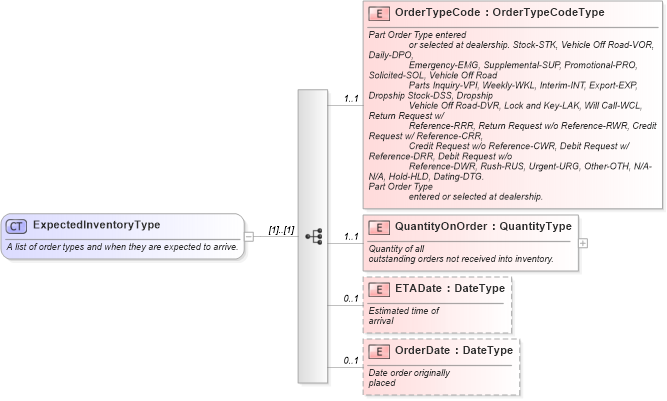 XSD Diagram of ExpectedInventoryType in schema components_xsd (Standards for Technology in Automotive Retail)