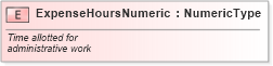 XSD Diagram of ExpenseHoursNumeric in schema fields_xsd (Standards for Technology in Automotive Retail)