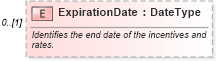 XSD Diagram of ExpirationDate in schema components_xsd (Standards for Technology in Automotive Retail)