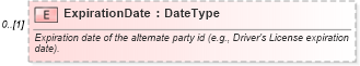 XSD Diagram of ExpirationDate in schema deprecatedcomponents_xsd (Standards for Technology in Automotive Retail)