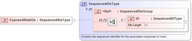 XSD Diagram of ExposedRiskIDs in schema components_xsd1 (Standards for Technology in Automotive Retail)