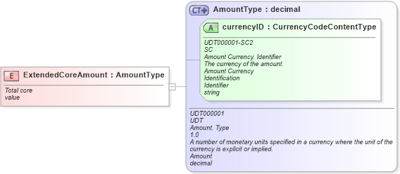 XSD Diagram of ExtendedCoreAmount in schema fields_xsd (Standards for Technology in Automotive Retail)