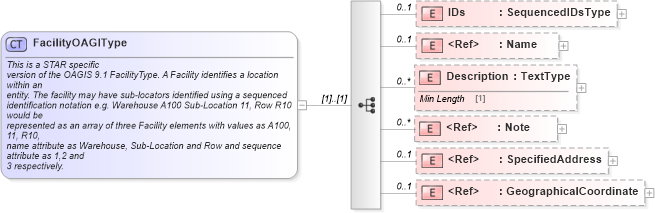 XSD Diagram of FacilityOAGIType in schema components_xsd (Standards for Technology in Automotive Retail)