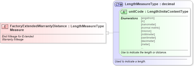 XSD Diagram of FactoryExtendedWarrantyDistanceMeasure in schema fields_xsd (Standards for Technology in Automotive Retail)