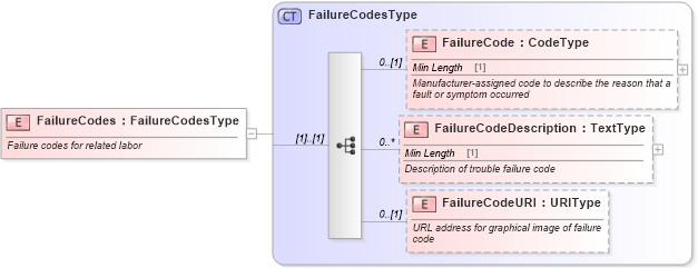 XSD Diagram of FailureCodes in schema components_xsd (Standards for Technology in Automotive Retail)