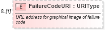 XSD Diagram of FailureCodeURI in schema components_xsd (Standards for Technology in Automotive Retail)