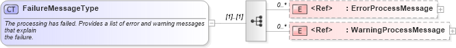 XSD Diagram of FailureMessageType in schema meta_xsd1 (Standards for Technology in Automotive Retail)