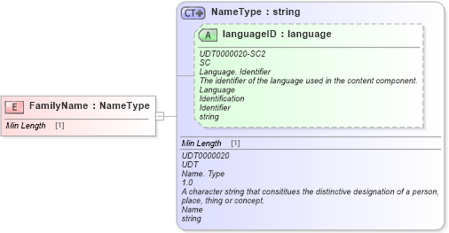 XSD Diagram of FamilyName in schema fields_xsd (Standards for Technology in Automotive Retail)