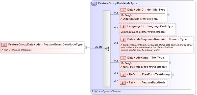 XSD Diagram of FeatureGroupDataNode in schema components_xsd (Standards for Technology in Automotive Retail)