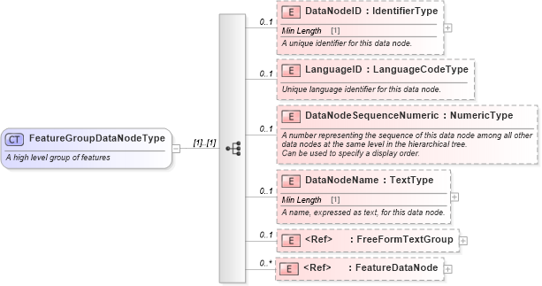 XSD Diagram of FeatureGroupDataNodeType in schema components_xsd (Standards for Technology in Automotive Retail)