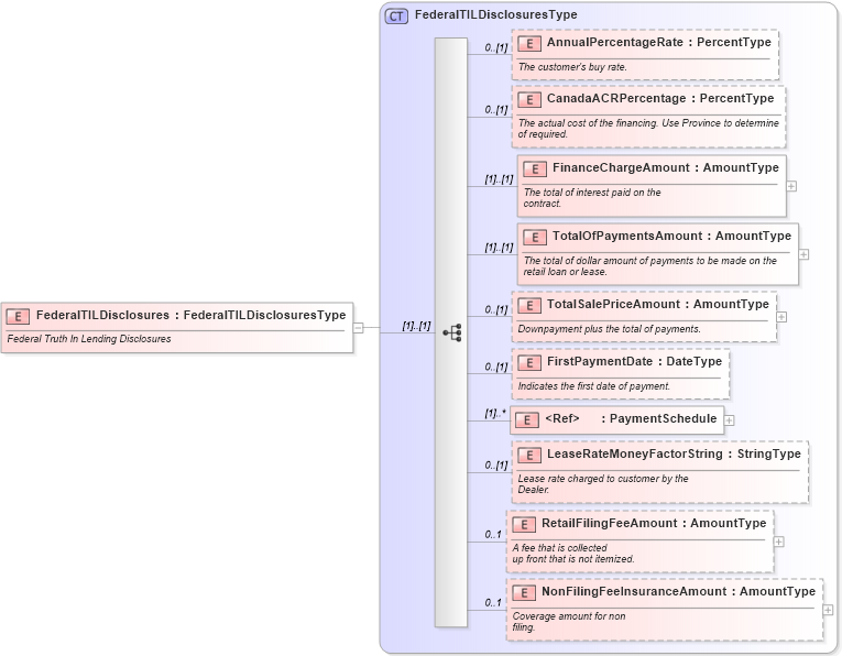 XSD Diagram of FederalTILDisclosures in schema components_xsd (Standards for Technology in Automotive Retail)