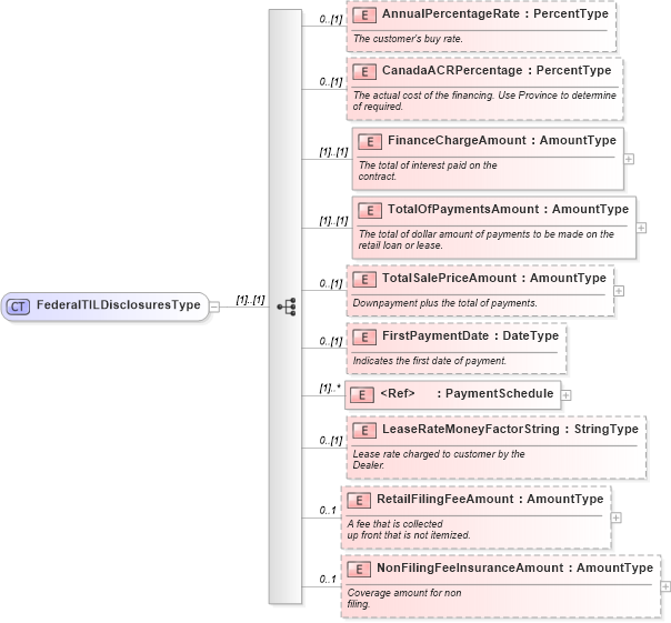 XSD Diagram of FederalTILDisclosuresType in schema components_xsd (Standards for Technology in Automotive Retail)