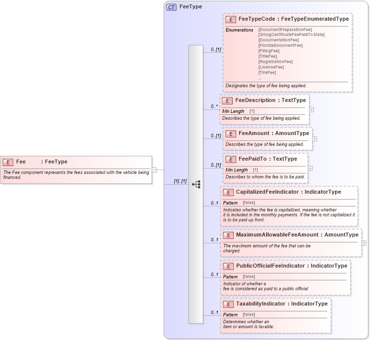 XSD Diagram of Fee in schema components_xsd (Standards for Technology in Automotive Retail)