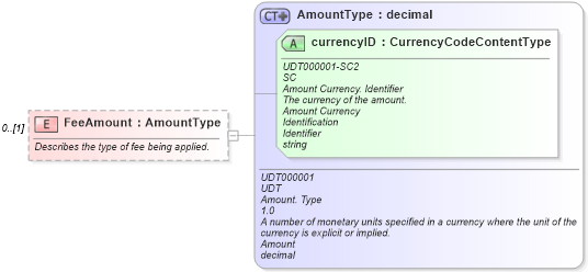 XSD Diagram of FeeAmount in schema components_xsd (Standards for Technology in Automotive Retail)