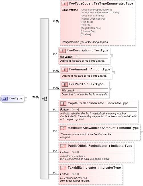 XSD Diagram of FeeType in schema components_xsd (Standards for Technology in Automotive Retail)
