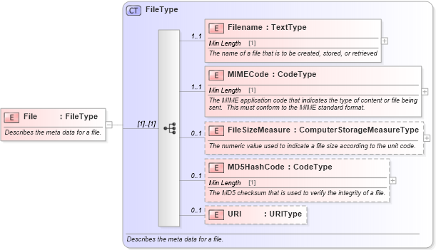 XSD Diagram of File in schema components_xsd (Standards for Technology in Automotive Retail)