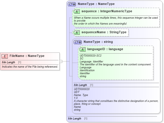 XSD Diagram of FileName in schema fields_xsd1 (Standards for Technology in Automotive Retail)