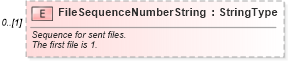 XSD Diagram of FileSequenceNumberString in schema partsinventory_xsd (Standards for Technology in Automotive Retail)