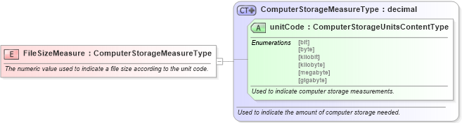 XSD Diagram of FileSizeMeasure in schema fields_xsd (Standards for Technology in Automotive Retail)