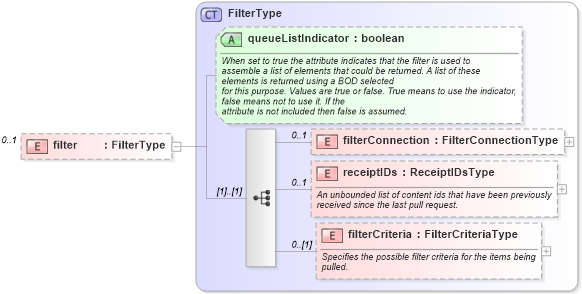 XSD Diagram of filter in schema starwsdldatatypes4_xsd (Standards for Technology in Automotive Retail)