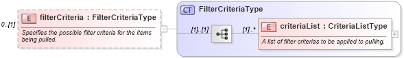 XSD Diagram of filterCriteria in schema starwsdldatatypes_xsd (Standards for Technology in Automotive Retail)