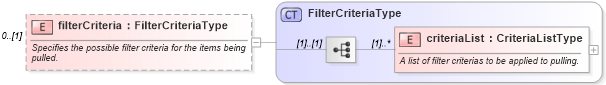 XSD Diagram of filterCriteria in schema starwsdldatatypes4_xsd (Standards for Technology in Automotive Retail)