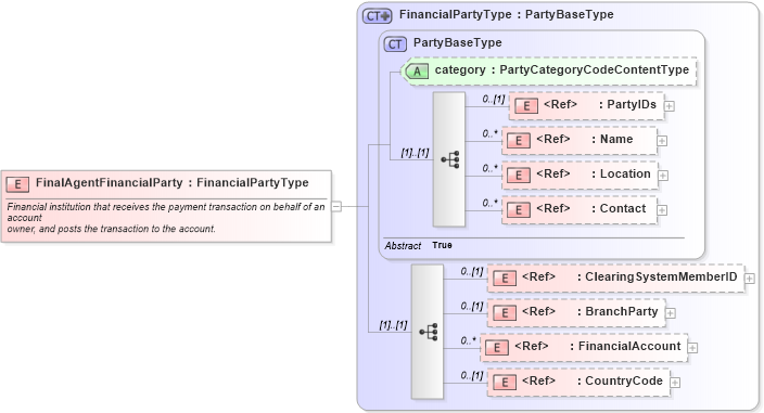 XSD Diagram of FinalAgentFinancialParty in schema components_xsd1 (Standards for Technology in Automotive Retail)