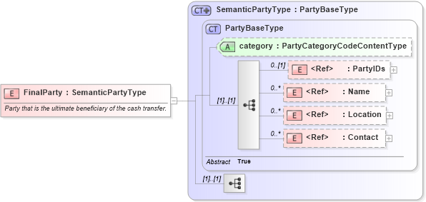 XSD Diagram of FinalParty in schema components_xsd1 (Standards for Technology in Automotive Retail)