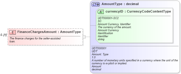 XSD Diagram of FinanceChargesAmount in schema components_xsd (Standards for Technology in Automotive Retail)