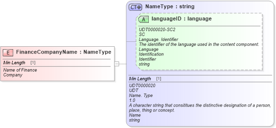 XSD Diagram of FinanceCompanyName in schema fields_xsd (Standards for Technology in Automotive Retail)