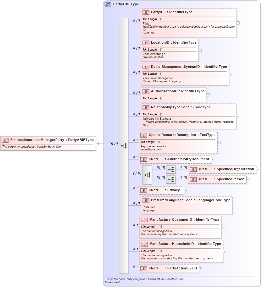 XSD Diagram of FinanceInsuranceManagerParty in schema components_xsd (Standards for Technology in Automotive Retail)