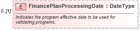 XSD Diagram of FinancePlanProcessingDate in schema components_xsd (Standards for Technology in Automotive Retail)