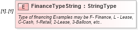 XSD Diagram of FinanceTypeString in schema components_xsd (Standards for Technology in Automotive Retail)