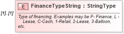 XSD Diagram of FinanceTypeString in schema components_xsd (Standards for Technology in Automotive Retail)
