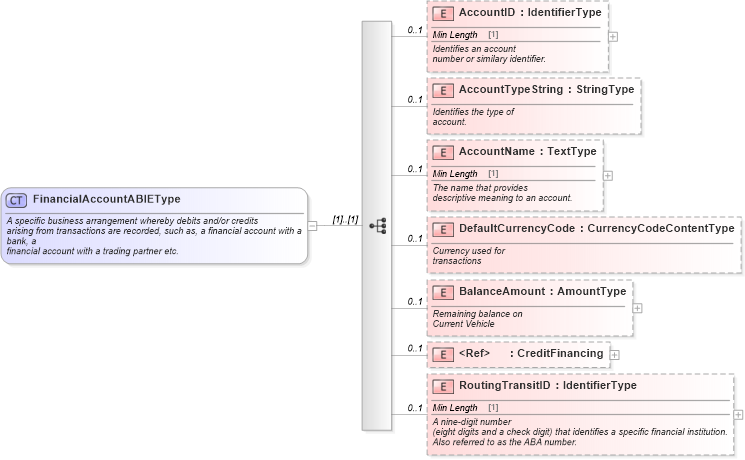 XSD Diagram of FinancialAccountABIEType in schema components_xsd (Standards for Technology in Automotive Retail)