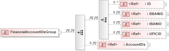 XSD Diagram of FinancialAccountIDsGroup in schema components_xsd1 (Standards for Technology in Automotive Retail)