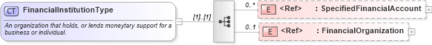 XSD Diagram of FinancialInstitutionType in schema components_xsd (Standards for Technology in Automotive Retail)