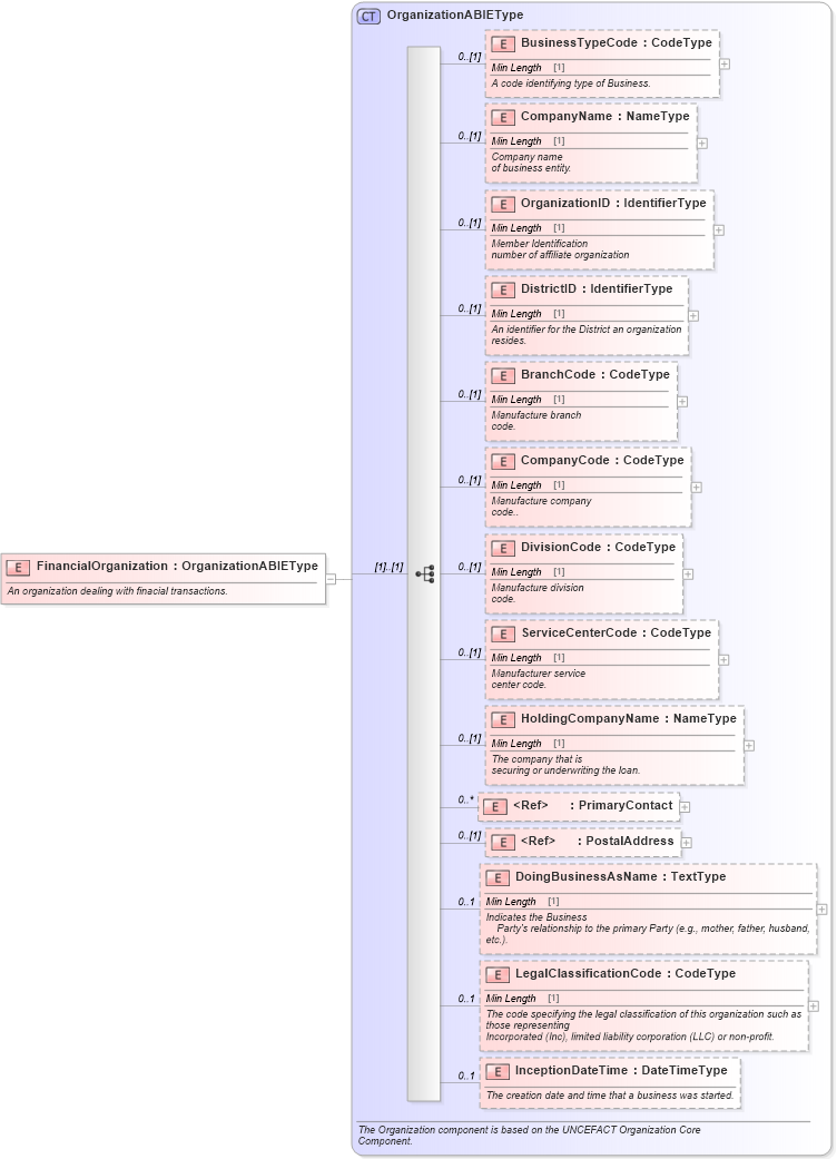 XSD Diagram of FinancialOrganization in schema components_xsd (Standards for Technology in Automotive Retail)