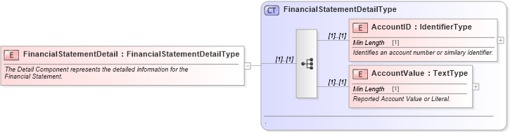 XSD Diagram of FinancialStatementDetail in schema financialstatement_xsd (Standards for Technology in Automotive Retail)