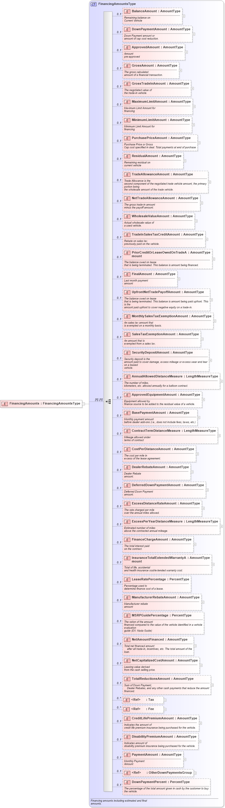 XSD Diagram of FinancingAmounts in schema components_xsd (Standards for Technology in Automotive Retail)