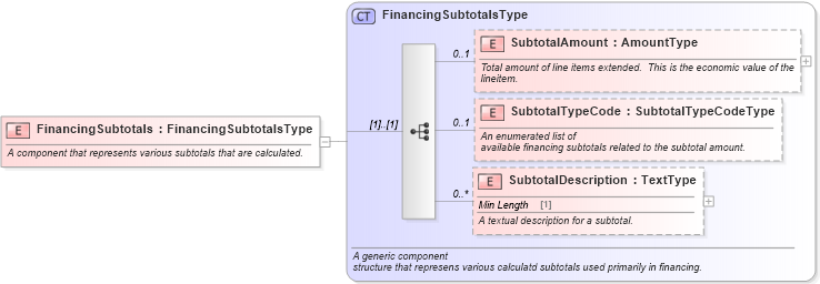 XSD Diagram of FinancingSubtotals in schema components_xsd (Standards for Technology in Automotive Retail)