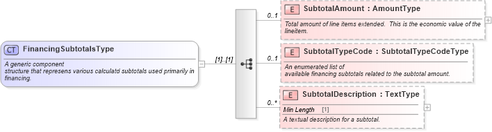 XSD Diagram of FinancingSubtotalsType in schema components_xsd (Standards for Technology in Automotive Retail)