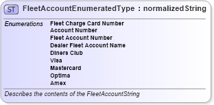 XSD Diagram of FleetAccountEnumeratedType in schema codelists_xsd (Standards for Technology in Automotive Retail)