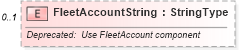 XSD Diagram of FleetAccountString in schema components_xsd (Standards for Technology in Automotive Retail)